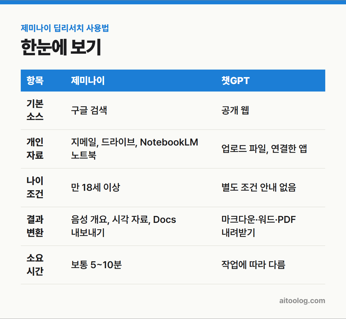 제미나이 딥리서치 사용법 한눈에 보기 표