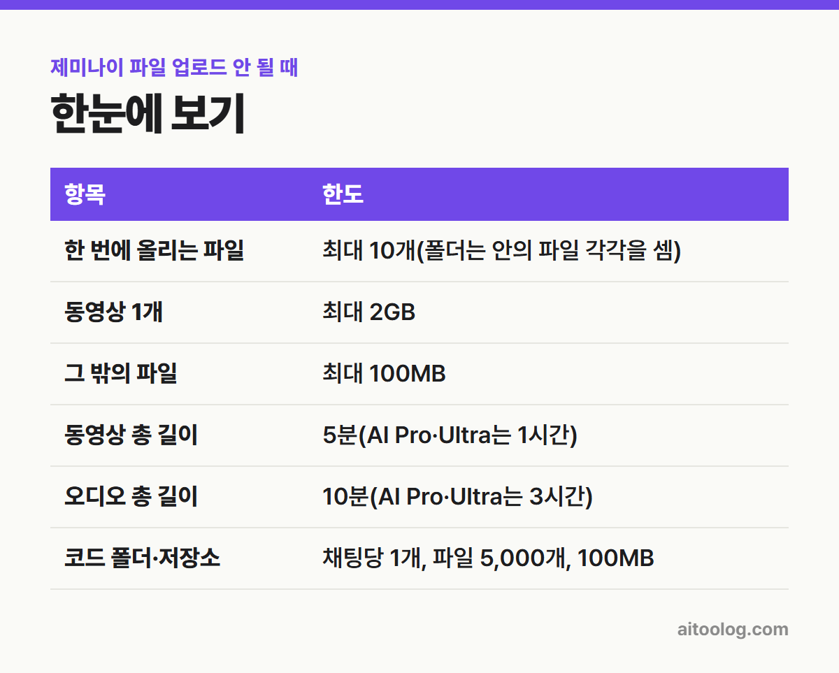 제미나이 파일 업로드 안 될 때 한눈에 보기 표