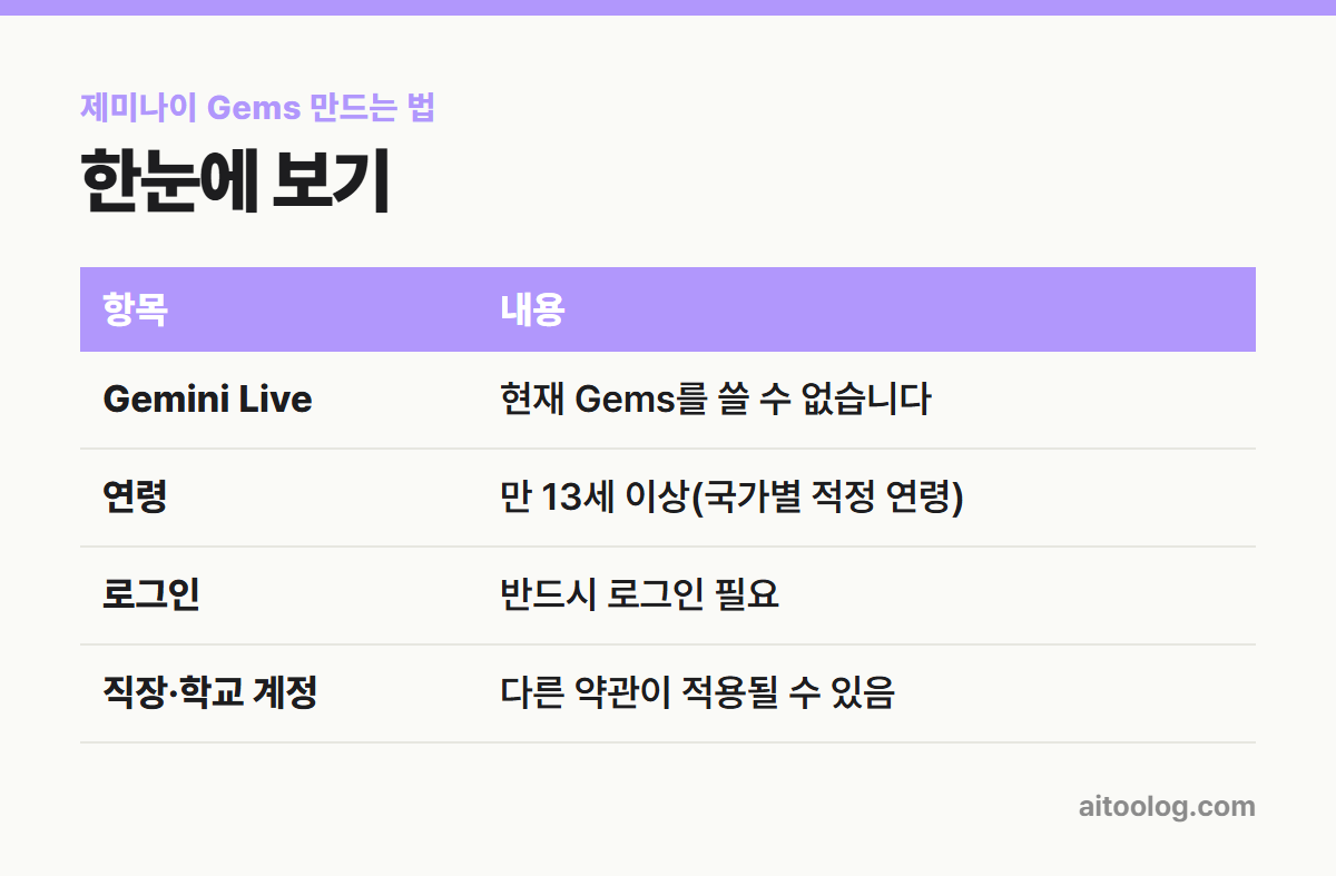 제미나이 Gems 만드는 법 한눈에 보기 표