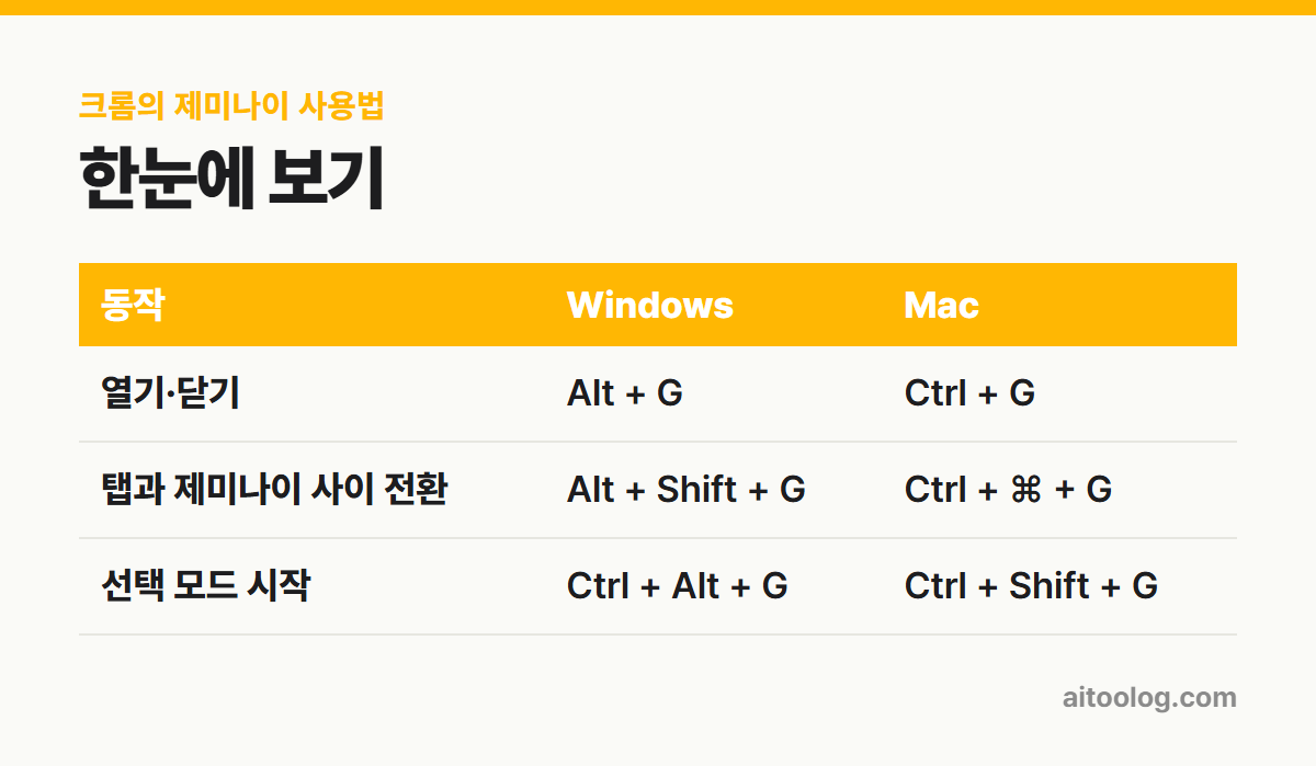 크롬의 제미나이 사용법 한눈에 보기 표