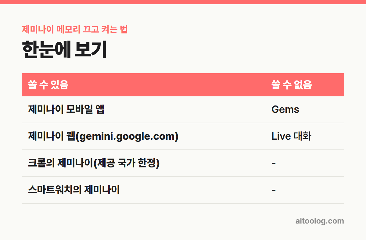 제미나이 메모리 끄고 켜는 법 한눈에 보기 표