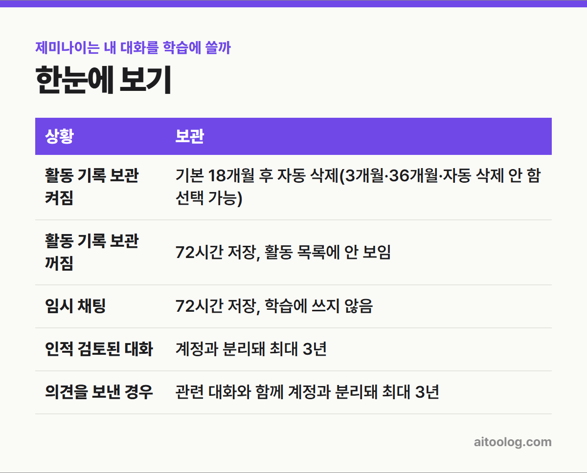 제미나이는 내 대화를 학습에 쓸까 한눈에 보기 표