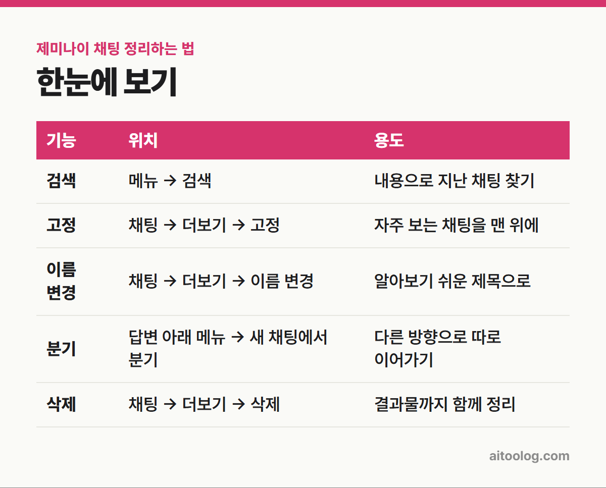 제미나이 채팅 정리하는 법 한눈에 보기 표