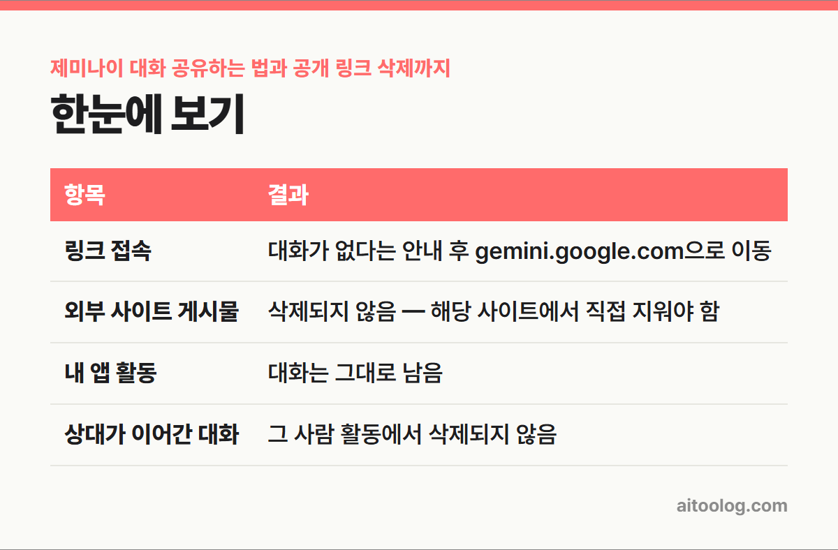 제미나이 대화 공유하는 법과 공개 링크 삭제까지 한눈에 보기 표