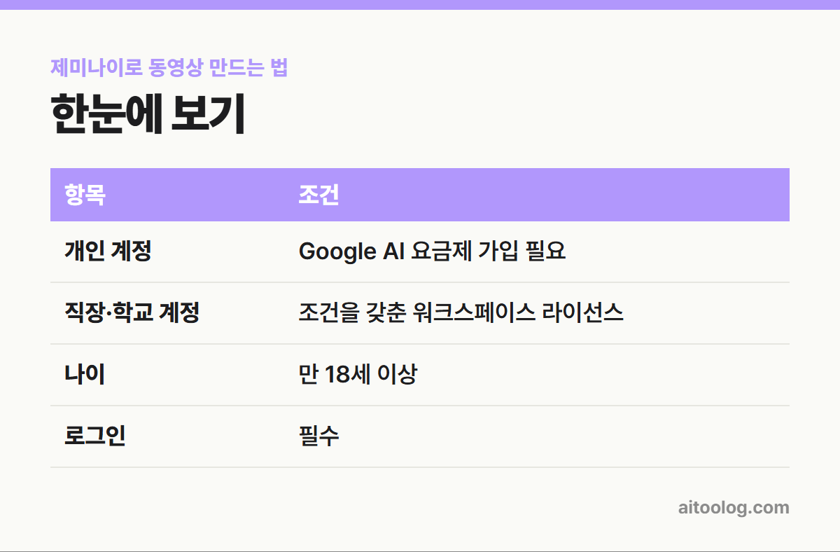 제미나이로 동영상 만드는 법 한눈에 보기 표