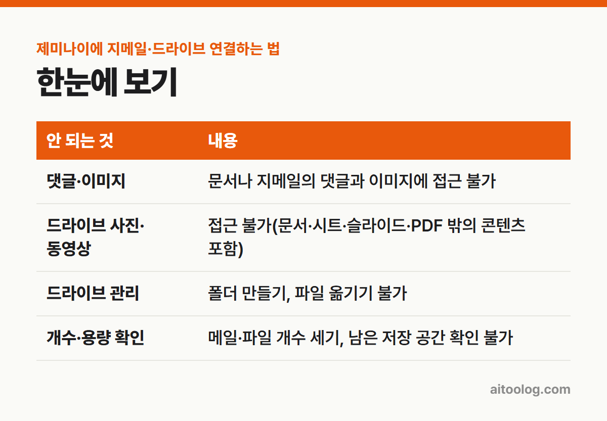제미나이에 지메일·드라이브 연결하는 법 한눈에 보기 표
