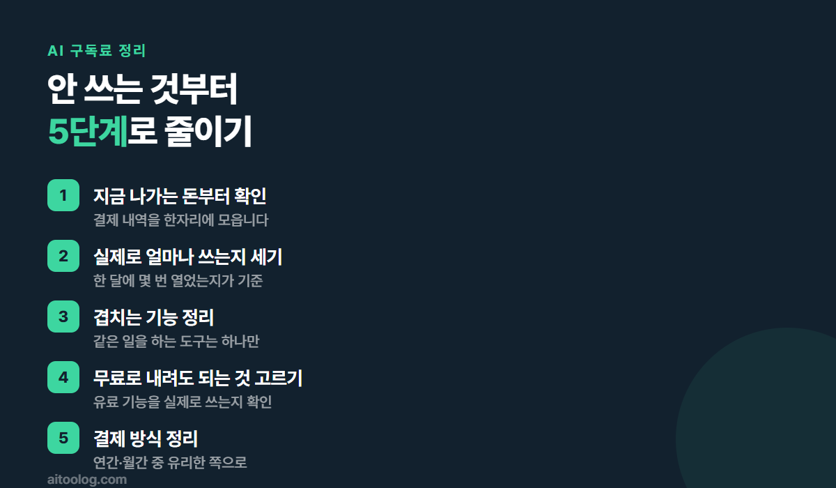 AI 구독료를 5단계로 줄이는 순서 정리 이미지